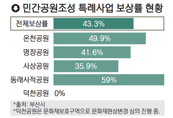 (부산토지수용보상변호사)부산명장공원 등 민간공원조성특례사업 보상현황은?